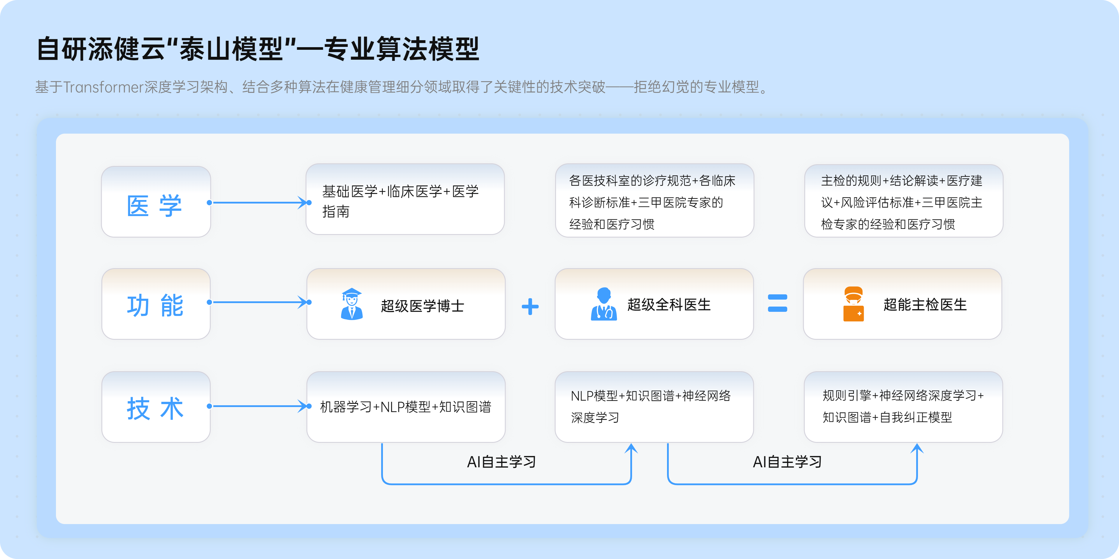 重磅喜讯！福能健康科技自主研发的“泰山算法模型”通过国家网信办备案！